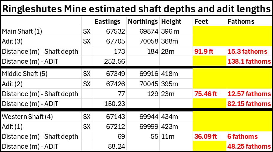 15. Shaft depths and adit lenghs