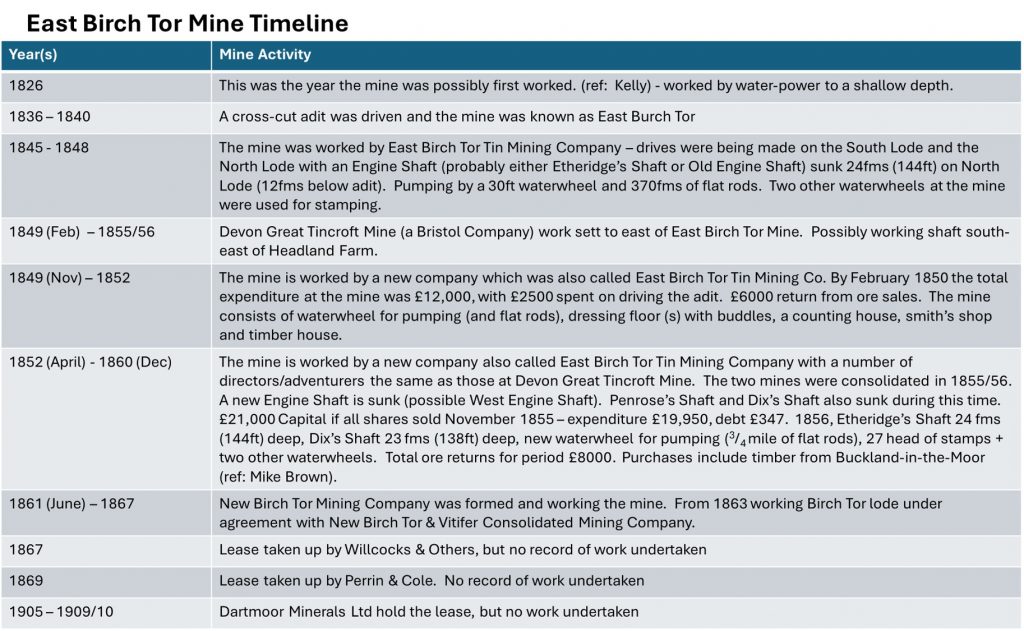0. Timeline - East Birch Tor Mine