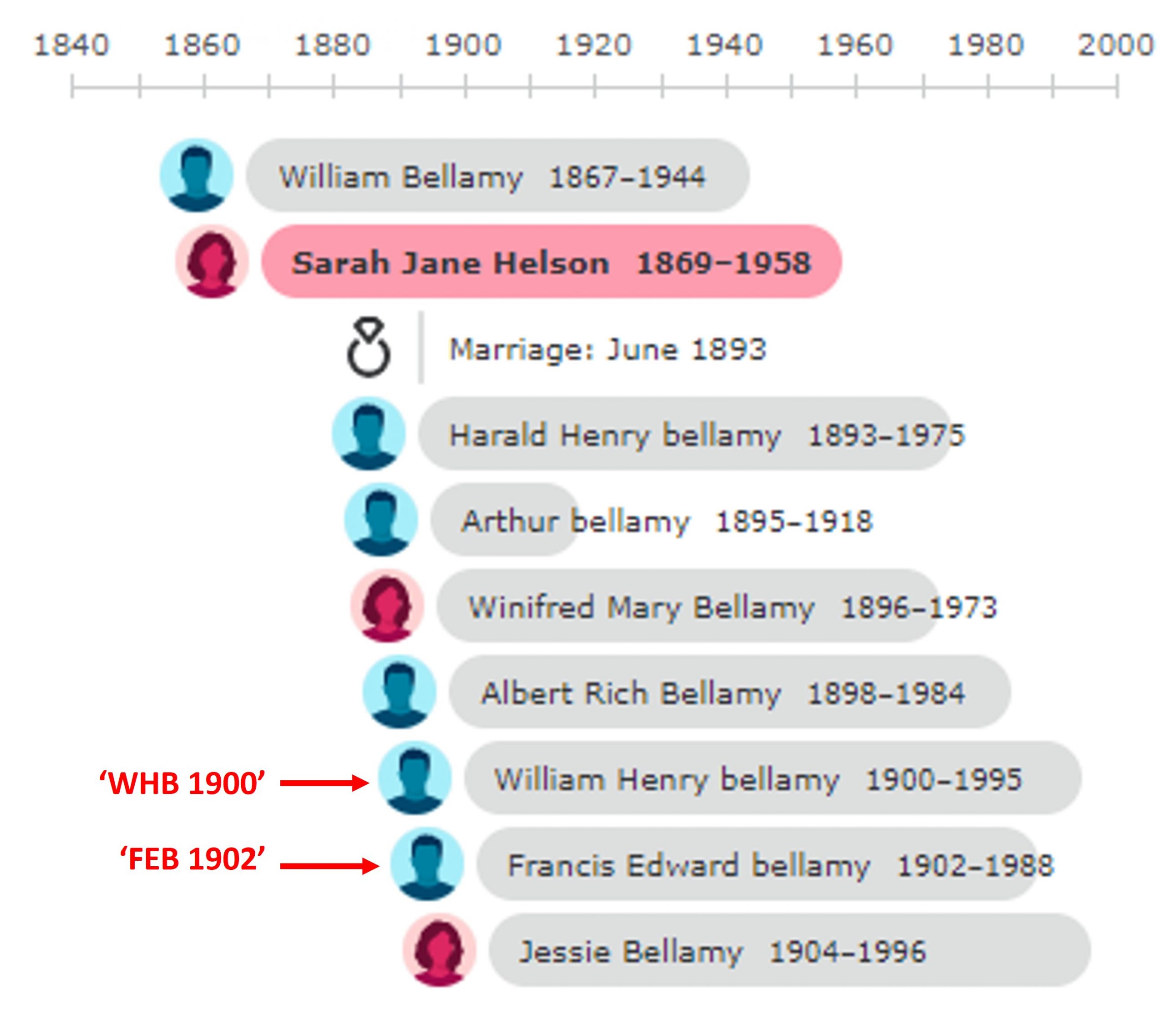 0. Timeline of Family