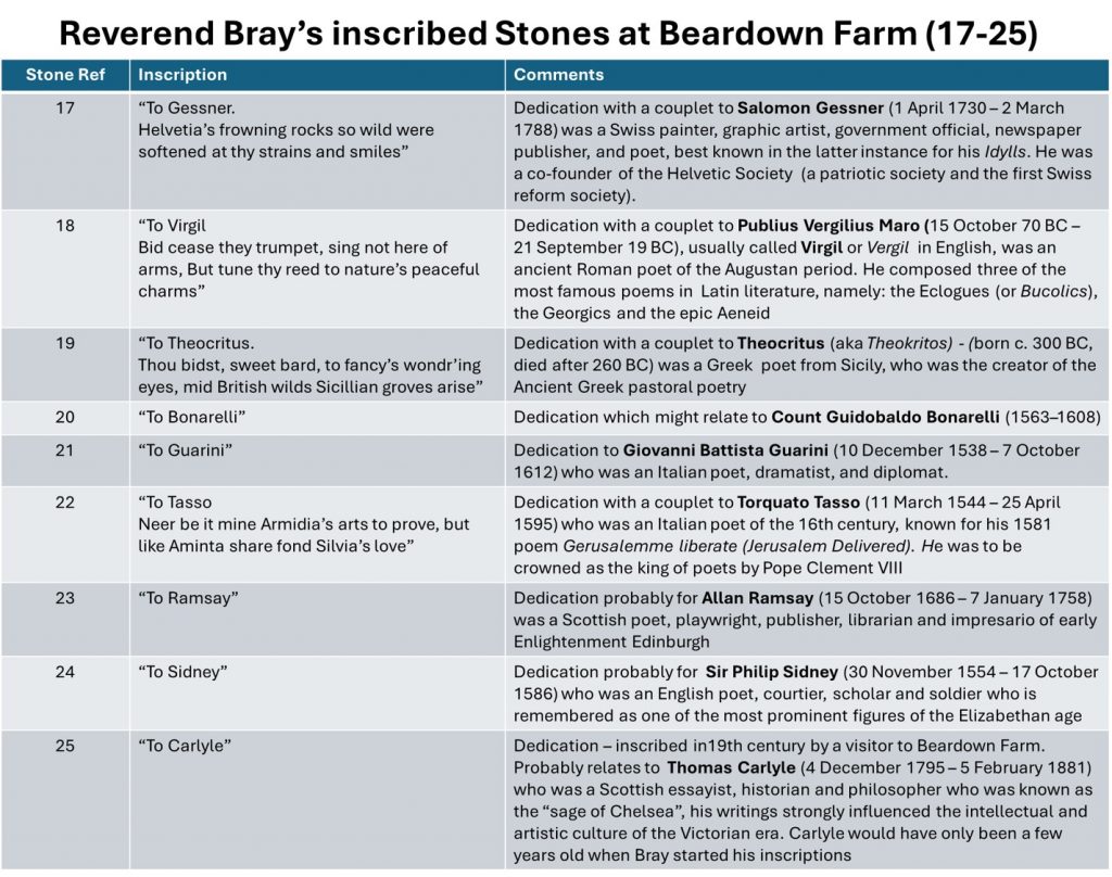 17. Bray inscriptions at Beardown Farm