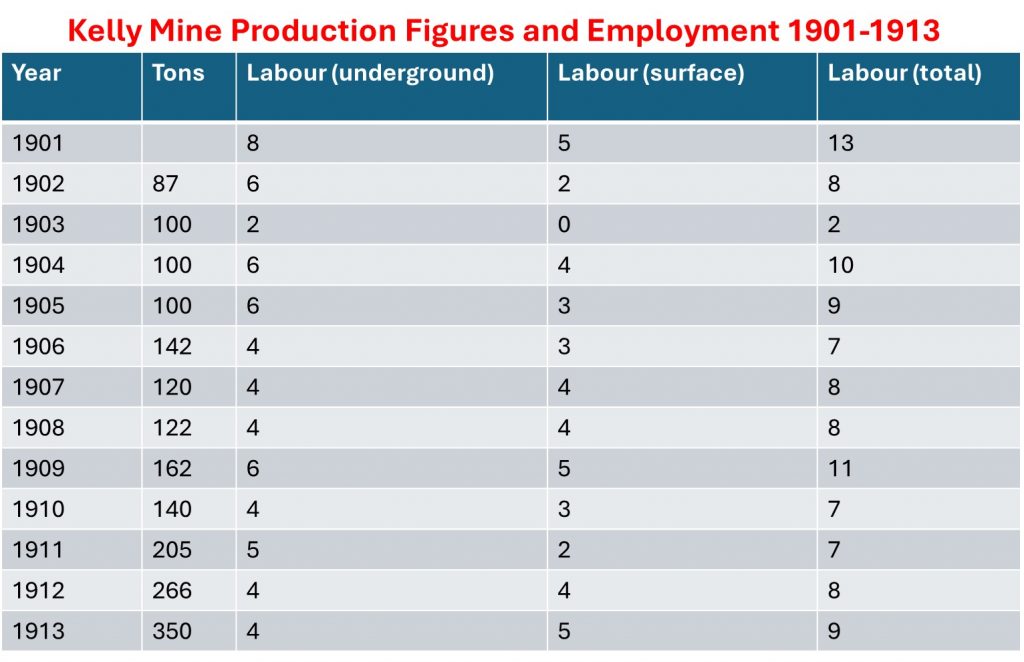 18. Production Figures and Employment 1901-1913