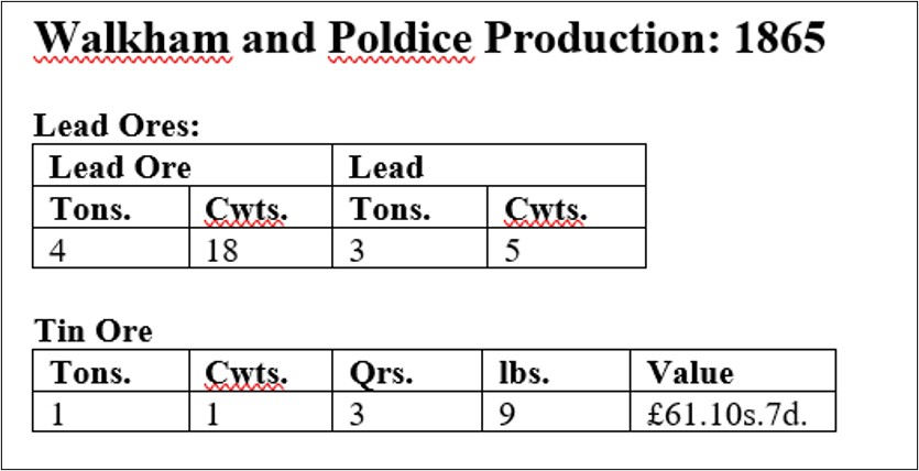 4. 1865 Production Figures