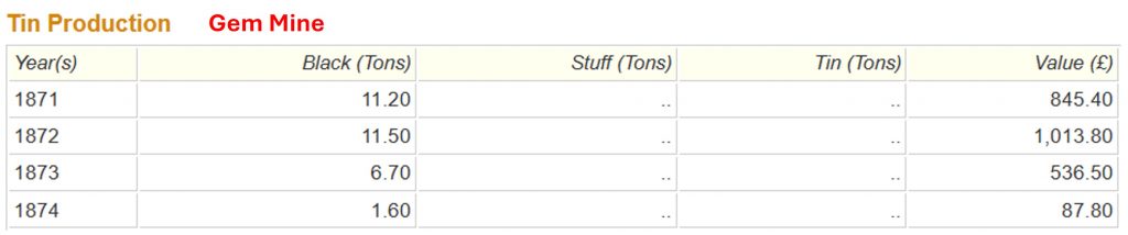 5. Tin Production Figures