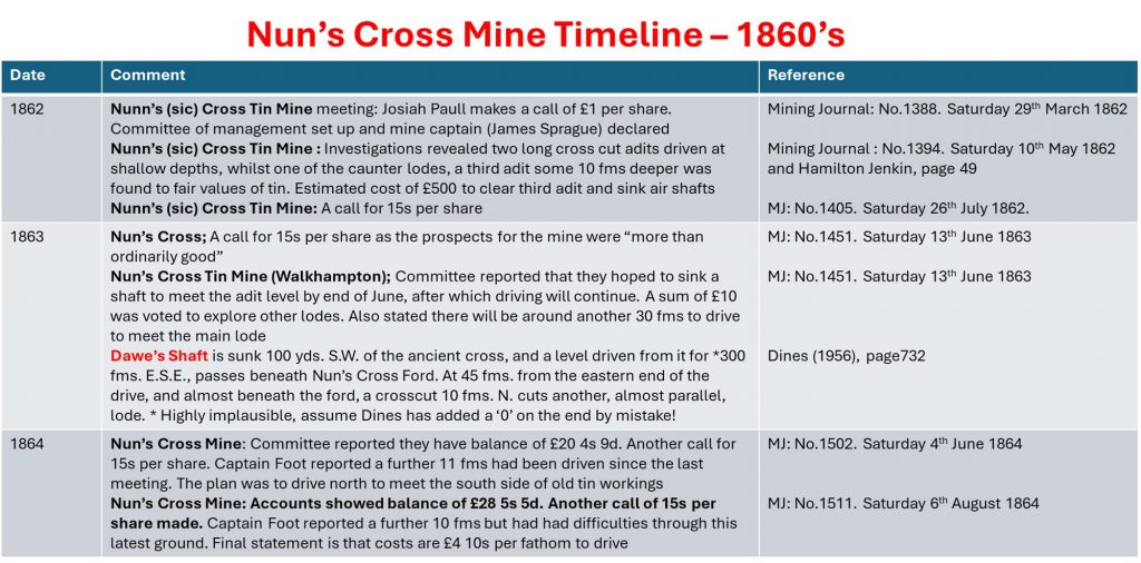 2d. Mine timeline
