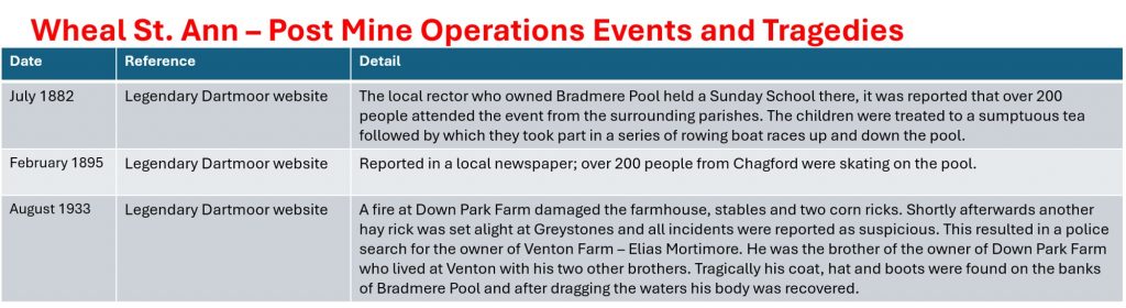 12. Post Mine Operations History