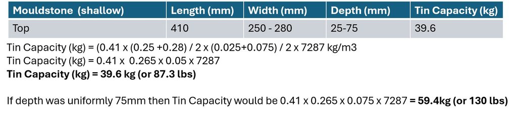 11f. F - Mouldstone dimensions and tin capacity